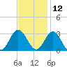 Hollidays Point tide chart for Tuesday, November 12, 2024