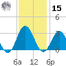 Hollidays Point tide chart for Friday, November 15, 2024