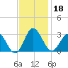 Hollidays Point tide chart for Monday, November 18, 2024