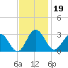 Hollidays Point tide chart for Tuesday, November 19, 2024