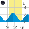 Hollidays Point tide chart for Friday, November 1, 2024