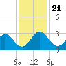 Hollidays Point tide chart for Thursday, November 21, 2024