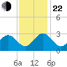 Hollidays Point tide chart for Friday, November 22, 2024