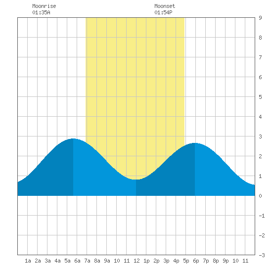 Hollidays Point tide chart for Monday, November 25, 2024