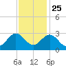 Hollidays Point tide chart for Monday, November 25, 2024