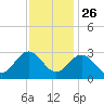 Hollidays Point tide chart for Tuesday, November 26, 2024