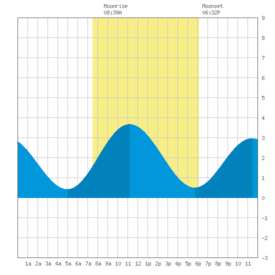 Hollidays Point tide chart for Saturday, November 2, 2024