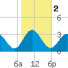 Hollidays Point tide chart for Saturday, November 2, 2024