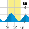 Hollidays Point tide chart for Saturday, November 30, 2024
