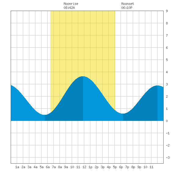 Hollidays Point tide chart for Sunday, November 3, 2024