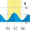 Hollidays Point tide chart for Sunday, November 3, 2024