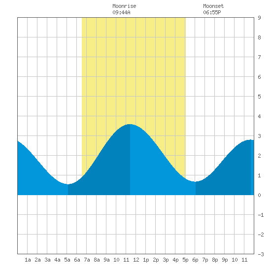 Hollidays Point tide chart for Monday, November 4, 2024