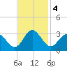 Hollidays Point tide chart for Monday, November 4, 2024