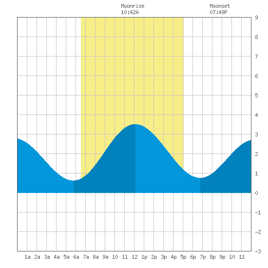 Hollidays Point tide chart for Tuesday, November 5, 2024
