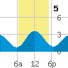 Hollidays Point tide chart for Tuesday, November 5, 2024