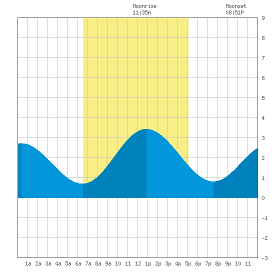 Hollidays Point tide chart for Wednesday, November 6, 2024