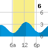 Hollidays Point tide chart for Wednesday, November 6, 2024