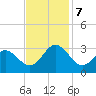 Hollidays Point tide chart for Thursday, November 7, 2024