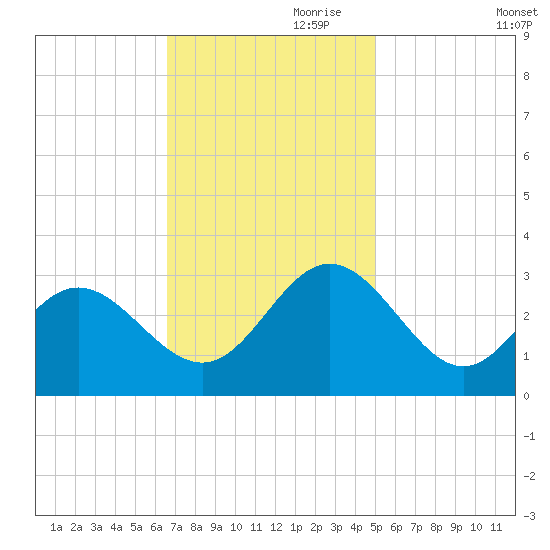 Hollidays Point tide chart for Friday, November 8, 2024