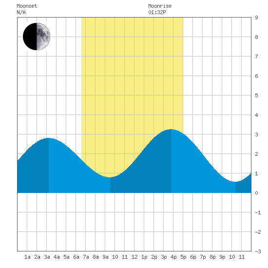 Hollidays Point tide chart for Saturday, November 9, 2024