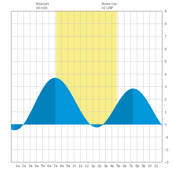 Hollidays Point tide chart for Thursday, December 12, 2024