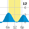 Hollidays Point tide chart for Thursday, December 12, 2024