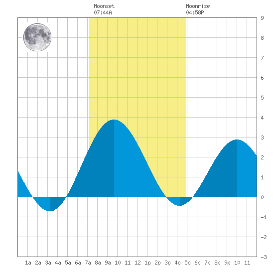 Hollidays Point tide chart for Sunday, December 15, 2024