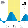 Hollidays Point tide chart for Sunday, December 15, 2024