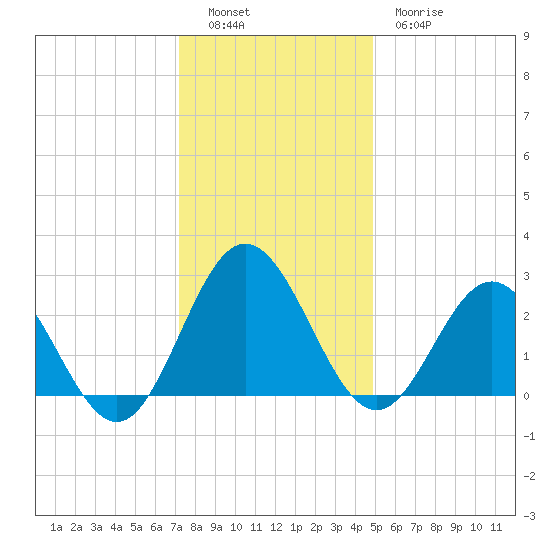 Hollidays Point tide chart for Monday, December 16, 2024