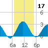 Hollidays Point tide chart for Tuesday, December 17, 2024