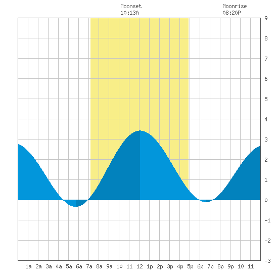 Hollidays Point tide chart for Wednesday, December 18, 2024
