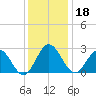 Hollidays Point tide chart for Wednesday, December 18, 2024