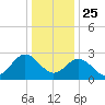 Hollidays Point tide chart for Wednesday, December 25, 2024