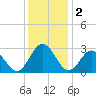 Hollidays Point tide chart for Monday, December 2, 2024