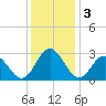Hollidays Point tide chart for Tuesday, December 3, 2024