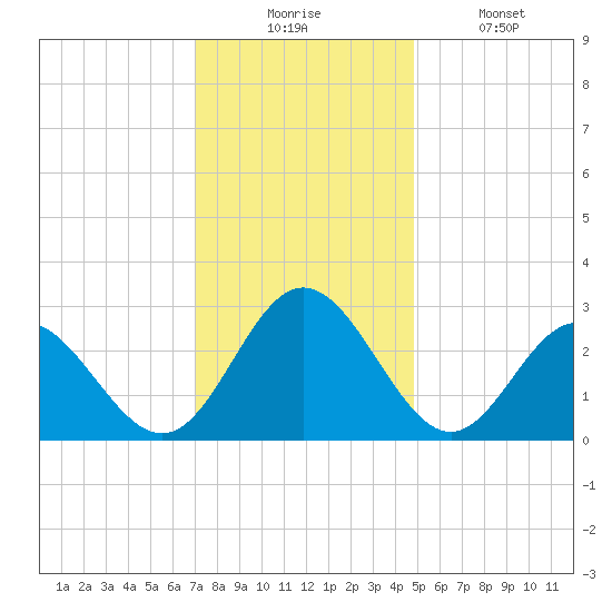 Hollidays Point tide chart for Wednesday, December 4, 2024