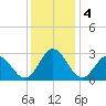 Hollidays Point tide chart for Wednesday, December 4, 2024