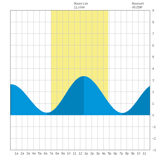 Hollidays Point tide chart for Thursday, December 5, 2024