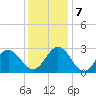 Hollidays Point tide chart for Saturday, December 7, 2024