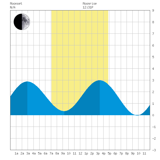 Hollidays Point tide chart for Sunday, December 8, 2024