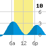 Hollidays Point tide chart for Friday, January 10, 2025