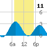 Hollidays Point tide chart for Saturday, January 11, 2025