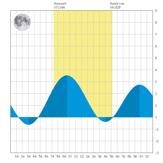 Hollidays Point tide chart for Monday, January 13, 2025