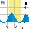 Hollidays Point tide chart for Monday, January 13, 2025