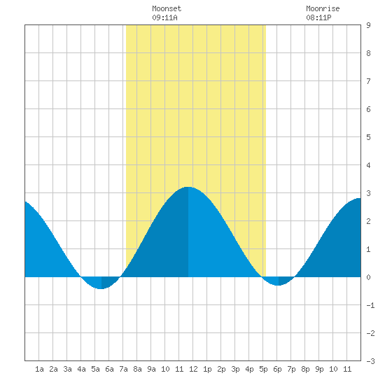 Hollidays Point tide chart for Thursday, January 16, 2025