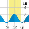 Hollidays Point tide chart for Thursday, January 16, 2025