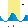 Hollidays Point tide chart for Wednesday, January 1, 2025