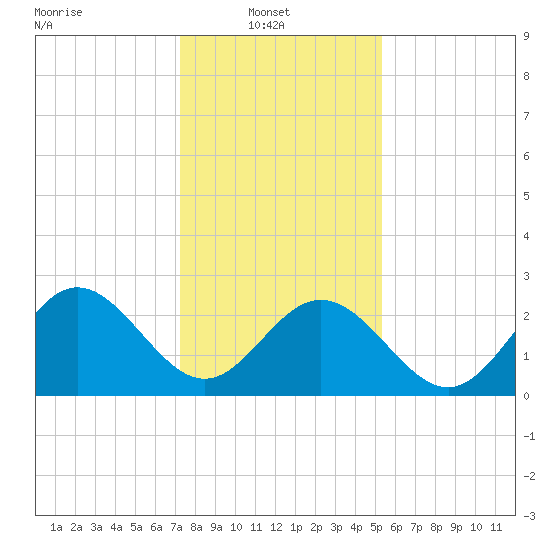 Hollidays Point tide chart for Monday, January 20, 2025