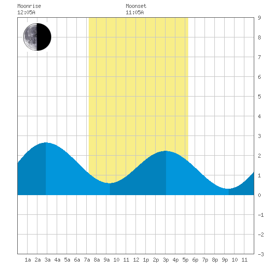 Hollidays Point tide chart for Tuesday, January 21, 2025
