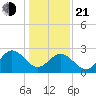 Hollidays Point tide chart for Tuesday, January 21, 2025